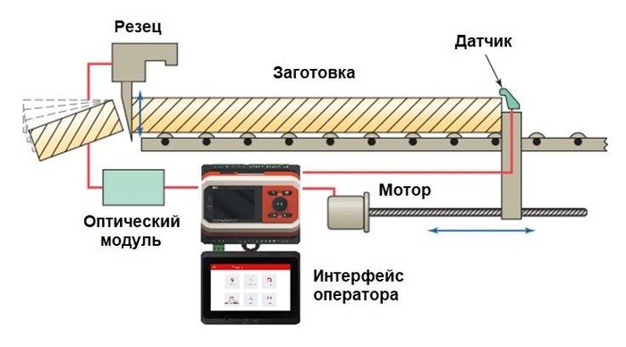 Рис. 4. Локальное управление