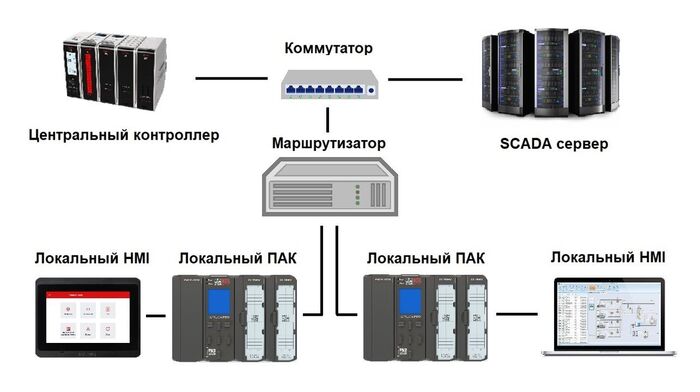 Рис. 7. Система управления процессами