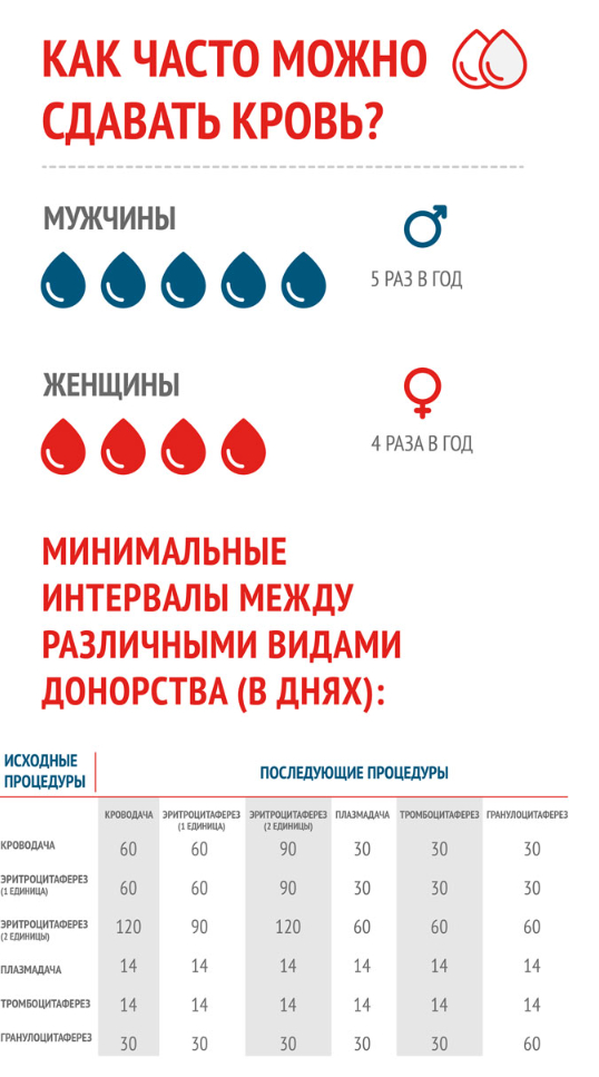 Вопросы по донорству | Центр Крови Первого МГМУ им. И.М. Сеченова