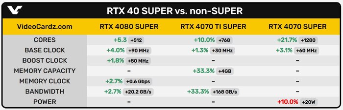  RTX 4000 SUPER vs non Super , , , ,  , , Nvidia, Nvidia RTX,  ,  ,  