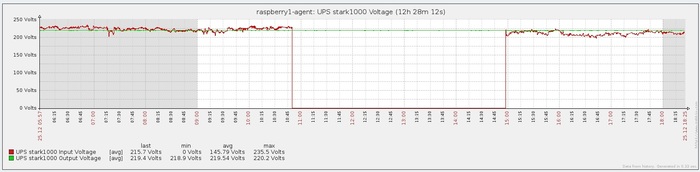 No power interval on UPS