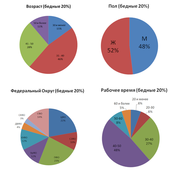 ������ 20%