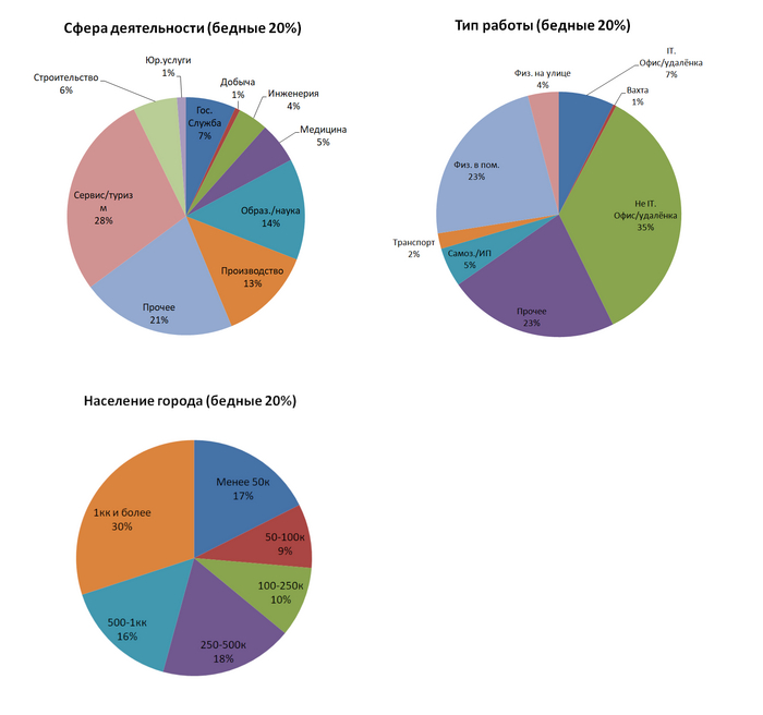 ������ 20%