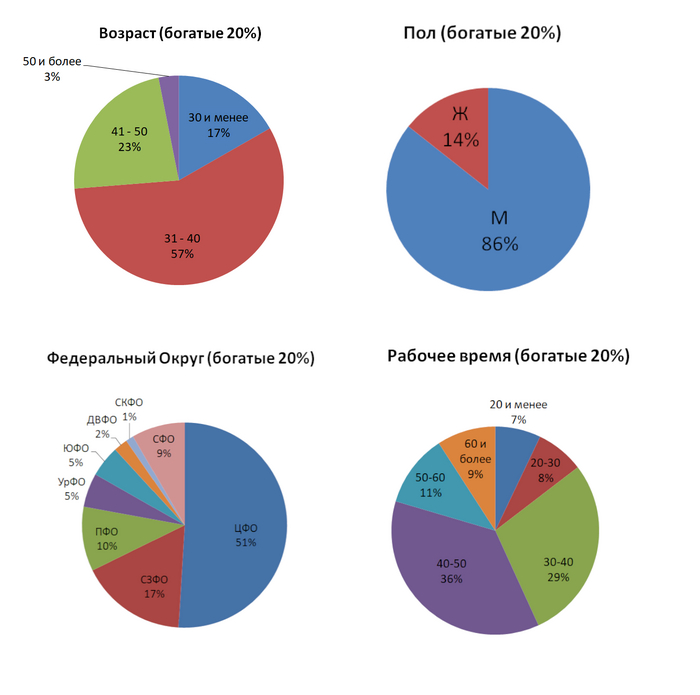 ������� 20%