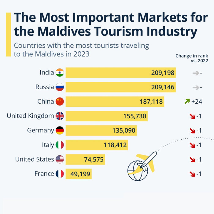Топ-8 стран по количеству туристов посетивших Мальдивы в 2023 году Мальдивы, Туристы, Русские туристы, Статистика, Сравнение, Скриншот