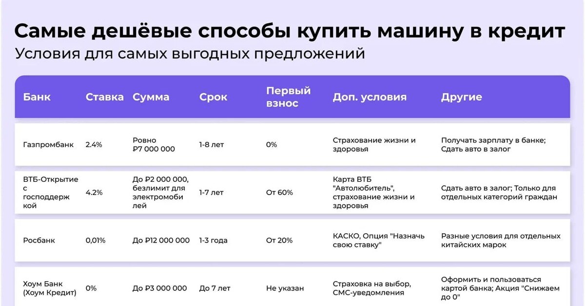 Ищем самые дешёвые способы купить машину в 2024 году | Пикабу