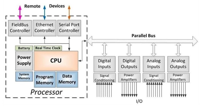 Рисунок 2. Схема ПЛК и его компонентов