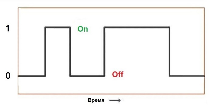 Рисунок 3. Дискретный сигнал