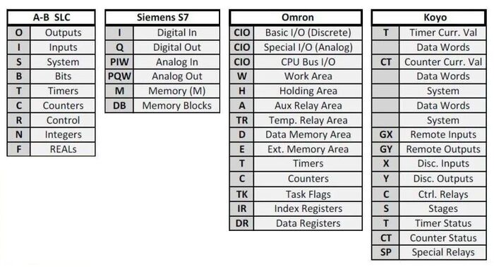 Таблица 2. Типы структур данных ПЛК