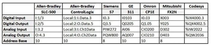 Таблица 3. Примеры адресации ввода/вывода ПЛК