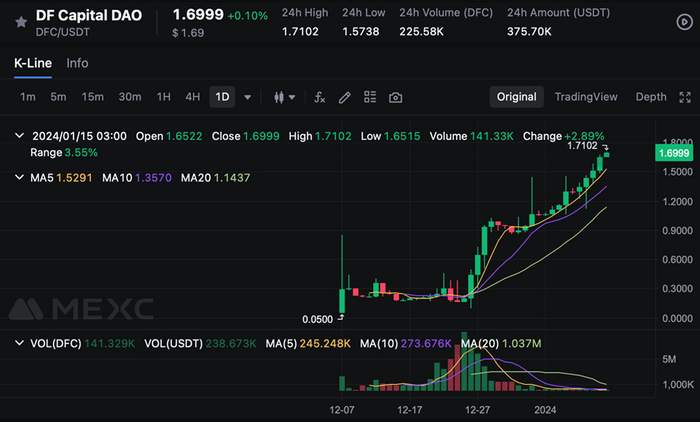 Почему я купил токен $DFC. Лучший проект в экосистеме TON. Новый тренд PEPE/DOGE? DF Capital – создатель NOTCOIN? Криптовалюта, Биткоины, Финансы, Ton, Блокчейн, Инвестиции, Павел Дуров, Биржа, Длиннопост, Telegram (ссылка)