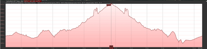 Примерная карта высот