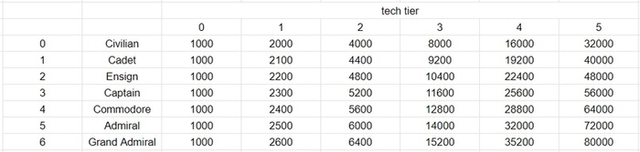 Технологии TierXCost1 на разных уровнях сложности (q=0,05).