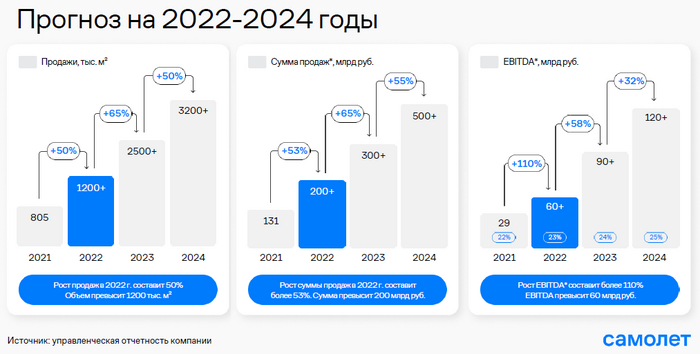 �������� ��������� ������� �� ����� ������������ � 2024 ����