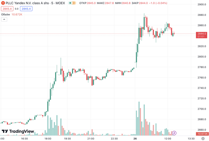 Яндекс прибавил +10% за 2 дня