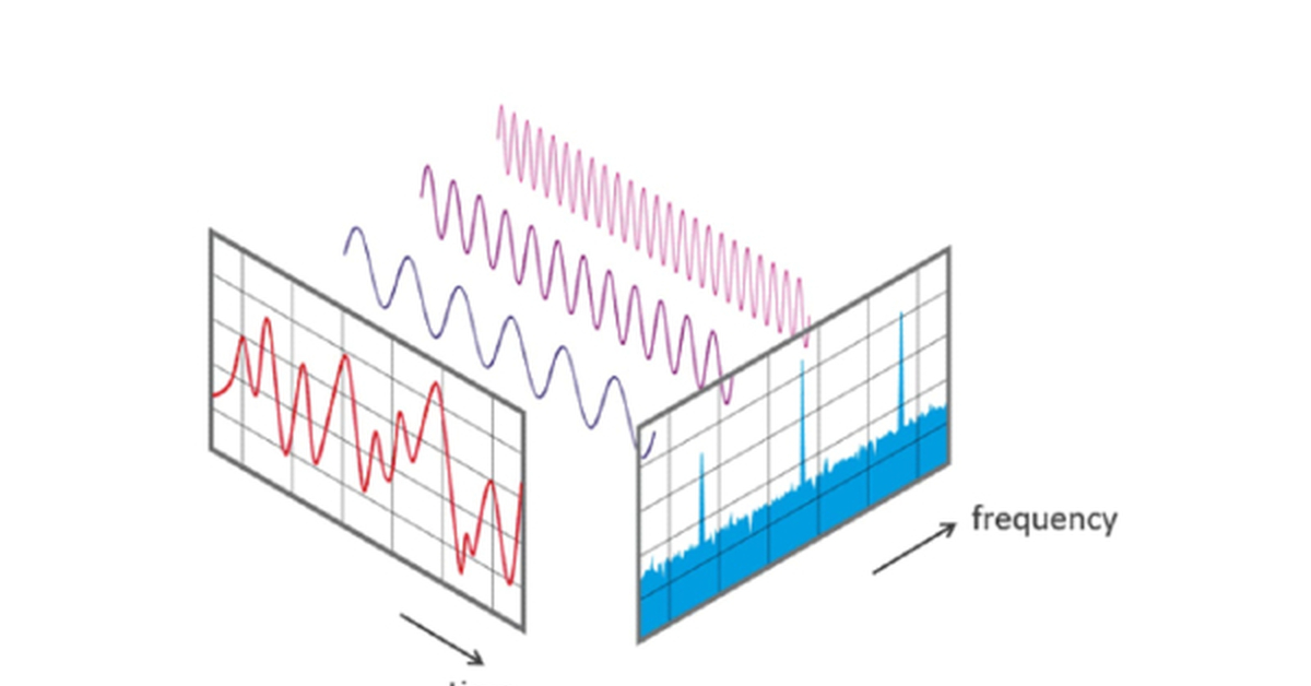 Преобразование фурье python. Разложение звука на частоты. Inverse Fourier transform. Процесс оцифровки звука. Fast Fourier transform.