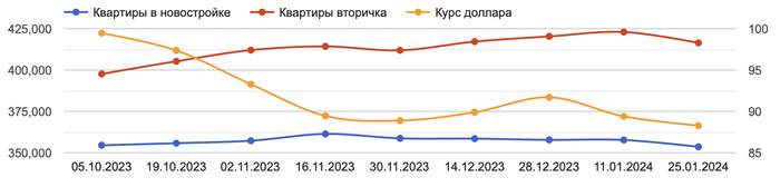 Цена продажи квартир в Москве, объявления