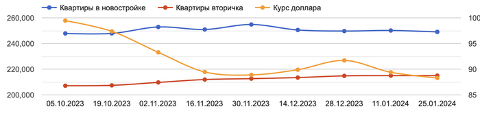 Цена продажи квартир в Санкт-Петербурге, объявления