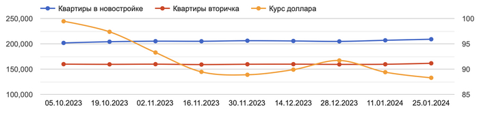 Цена продажи квартир в Московской области, объявления