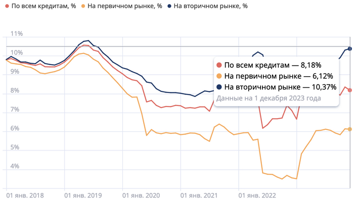 Средние ставки по ипотеке в России, источник - <!--noindex--><a href="https://pikabu.ru/story/ipotek__menshe_stavki__vyishe_a_tsenyi_ne_padayut_obzor_ryinka_nedvizhimosti_11068407?u=https%3A%2F%2Ffrankrg.com%2Fdata-hub%2Fcategory%2Fmortgage%2Fchart%2F29497&t=https%3A%2F%2Ffrankrg.com%2Fdata-hub%2Fcategory%2Fmortgage%2Fchart%2F29497&h=0f9d71880552c80caa6c1ecb22c8a778baf855ae" title="https://frankrg.com/data-hub/category/mortgage/chart/29497" target="_blank" rel="nofollow noopener">https://frankrg.com/data-hub/category/mortgage/chart/29497</a><!--/noindex-->