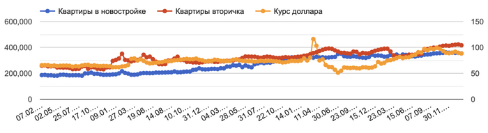 Цена продажи квартир в Москве, объявления