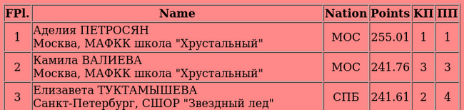<a href="https://pikabu.ru/story/figuristku_kamilu_valievu_zabanili_no_medali_u_neyo_ostalis_11078508?u=https%3A%2F%2Ffsrussia.ru%2Fresults%2F2223%2Fcor%2Fsen%2FCAT006RS.HTM&t=%D0%A4%D0%B8%D0%BD%D0%B0%D0%BB%20%D0%93%D1%80%D0%B0%D0%BD-%D0%BF%D1%80%D0%B8%20%D0%A0%D0%BE%D1%81%D1%81%D0%B8%D0%B8%20%D0%BF%D0%BE%20%D1%84%D0%B8%D0%B3%D1%83%D1%80%D0%BD%D0%BE%D0%BC%D1%83%20%D0%BA%D0%B0%D1%82%D0%B0%D0%BD%D0%B8%D1%8E%202022%2F2023&h=e6d4075c2b309bb2f2a04bf0f21b8fda6d2c289f" title="https://fsrussia.ru/results/2223/cor/sen/CAT006RS.HTM" target="_blank" rel="nofollow noopener"> -     2022/2023</a>