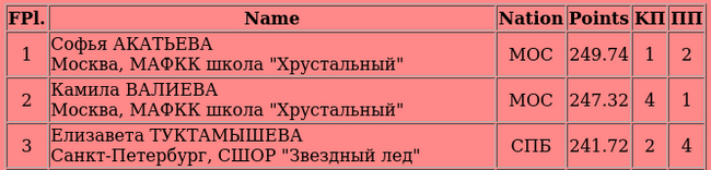 <a href="https://pikabu.ru/story/figuristku_kamilu_valievu_zabanili_no_medali_u_neyo_ostalis_11078508?u=https%3A%2F%2Ffsrussia.ru%2Fresults%2F2223%2Frusnat2223%2FCAT002RS.HTM&t=%D0%A7%D0%B5%D0%BC%D0%BF%D0%B8%D0%BE%D0%BD%D0%B0%D1%82%20%D0%A0%D0%BE%D1%81%D1%81%D0%B8%D0%B8%20%D0%BF%D0%BE%20%D1%84%D0%B8%D0%B3%D1%83%D1%80%D0%BD%D0%BE%D0%BC%D1%83%20%D0%BA%D0%B0%D1%82%D0%B0%D0%BD%D0%B8%D1%8E%202023&h=11f03ddc590b5979f107d26a1a7d45271482d83c" title="https://fsrussia.ru/results/2223/rusnat2223/CAT002RS.HTM" target="_blank" rel="nofollow noopener">     2023</a>