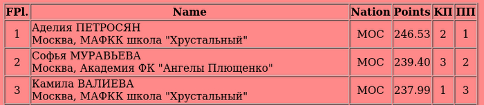 <a href="https://pikabu.ru/story/figuristku_kamilu_valievu_zabanili_no_medali_u_neyo_ostalis_11078508?u=https%3A%2F%2Ffsrussia.ru%2Fresults%2F2324%2Frusnat2324%2FCAT002RS.HTM&t=%D0%A7%D0%B5%D0%BC%D0%BF%D0%B8%D0%BE%D0%BD%D0%B0%D1%82%20%D0%A0%D0%BE%D1%81%D1%81%D0%B8%D0%B8%20%D0%BF%D0%BE%20%D1%84%D0%B8%D0%B3%D1%83%D1%80%D0%BD%D0%BE%D0%BC%D1%83%20%D0%BA%D0%B0%D1%82%D0%B0%D0%BD%D0%B8%D1%8E%202024&h=1115f68d0a066e1202d013da2003edfb0d0c840c" title="https://fsrussia.ru/results/2324/rusnat2324/CAT002RS.HTM" target="_blank" rel="nofollow noopener">     2024</a>