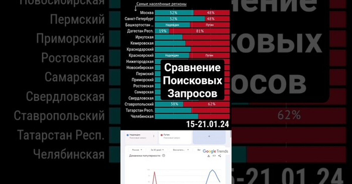 сравнить запросы