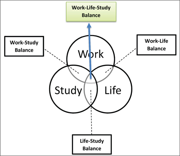Work-life-study balance  ,  , Work Life balance, ,  , ,  , , , 