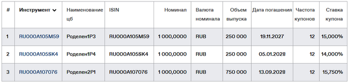 Облигации ЛК Роделен на Мосбирже. Данные от 05.02.2024. Источник: сайт Мосбиржи