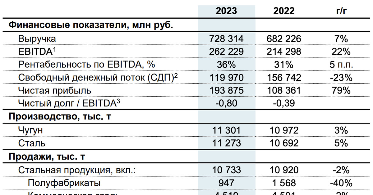 Северсталь анализ