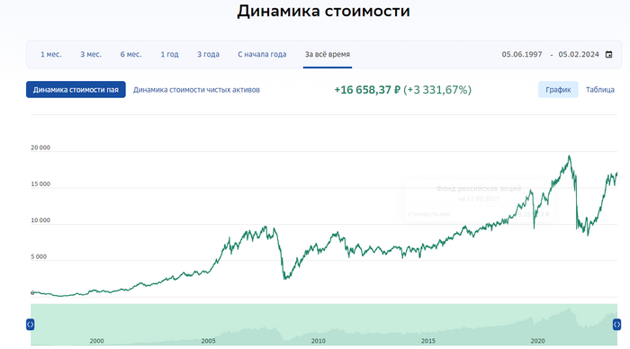 Вон он Добрыня - Российские акции. На графике все красиво, но это почти 20 лет чей то жизни.