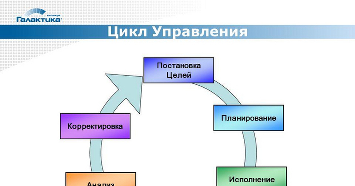 Во время процесса возможны. Пример схемы цикла менеджмента. Управленческий цикл состоит из следующих функций:. Цикл управления фирмой блок схема. Цикл процесса управления.