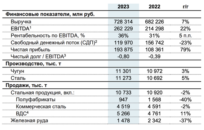 Источник: отчетность Северстали по МСФО за 2023 год