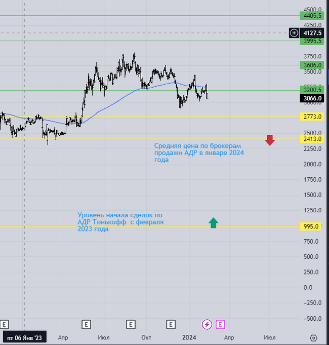 Примерные цены и уровни скупки расписок.