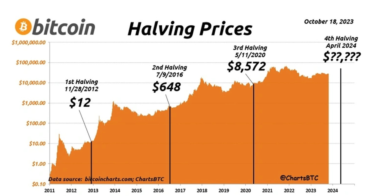 Halving bitcoin что это. Даты халвинга BTC. Халвинг биткоина 2024. Биткоин халвинг график. Халвинг биткоина на графике.