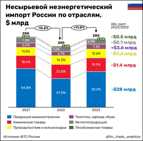 ���������� ���������������� ������ ������ �� ��������, $ ����