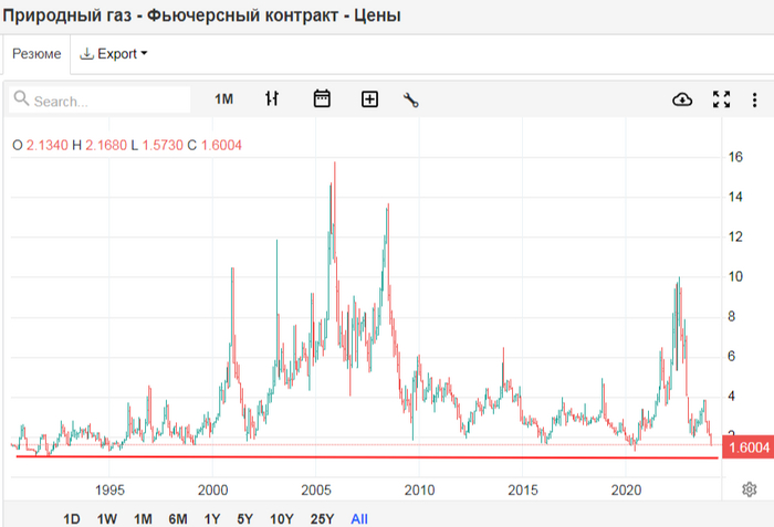 Тут есть к чему присмотреться. Еще не подошли к минимальным значениям, на дневных графиках пока без разворота, но через мартовский фьючерс NG-3.24 на Московской бирже можно будет выловить дно. Плюсом привязка в валюте, если ставка на девальвацию.