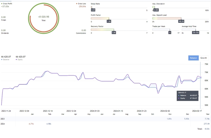 после ухода в минус удалось быстро вернуть все потери.