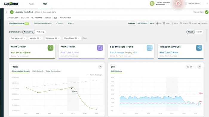 Эти данные могут даже заранее сообщить фермеру, что нужно конкретному растению (Courtesy)