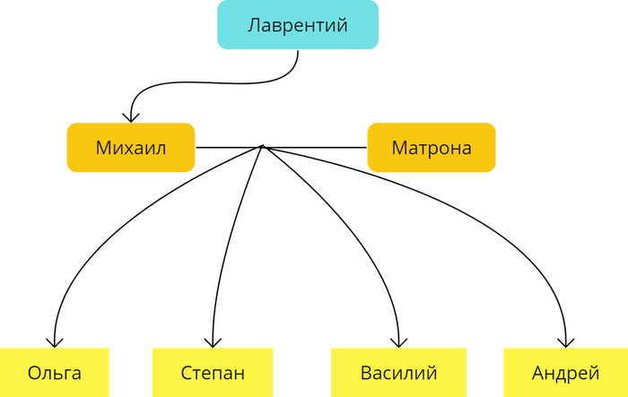 ������ ����, ������ ��������� ����������