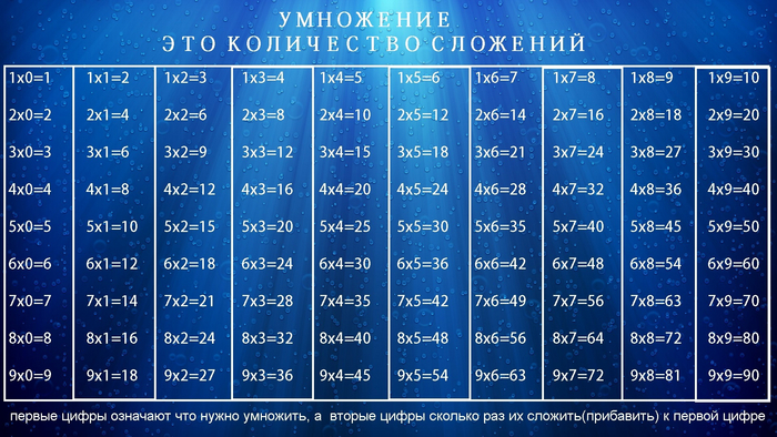 Умножение и складывание