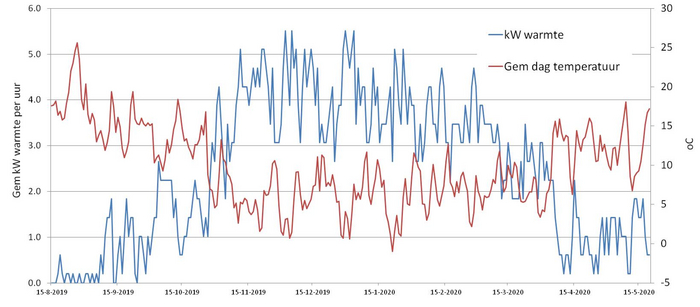 Среднедневная температура (красный) и теплопотери дома (за день) в КВтч (синий)