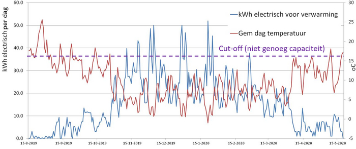 Среднедневная температура (красная линия) и дневное потребление электроэнергии в кВтч если бы я топил теплонасосом (синияя линия). Те синие точки, которые выше виолетовой линии — это дни когда мне пришлось бы топить газом, т.к. этот теплонасос не справится
