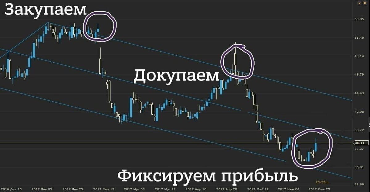 Купить Акции Владимир