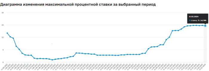 Доходность вкладов до 1 года в топ-10 банков, средняя максимальная ставка