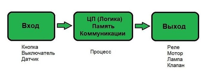 Блок-схема функций ПЛК