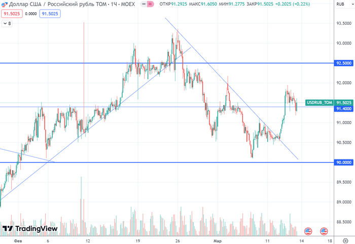 График (H1) курса валют USDRUB_TOM