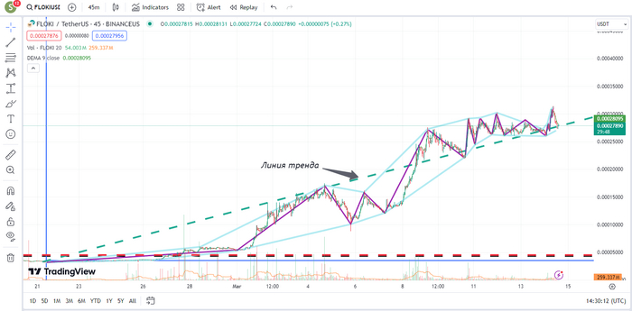 Floki Usdt.17:38 четверг 14 марта 2024г (GMT+3) Находимся на линии тренда, если пробьем, то можем уйти на коррекцию